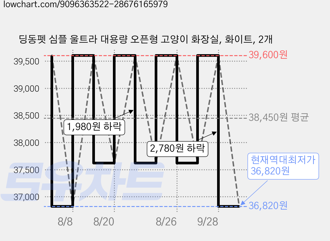 딩동펫 심플 울트라 대용량 오픈형 고양이 화장실, 화이트, 2개 가격 변동 차트, 현재가 36,820원, 역대최저가