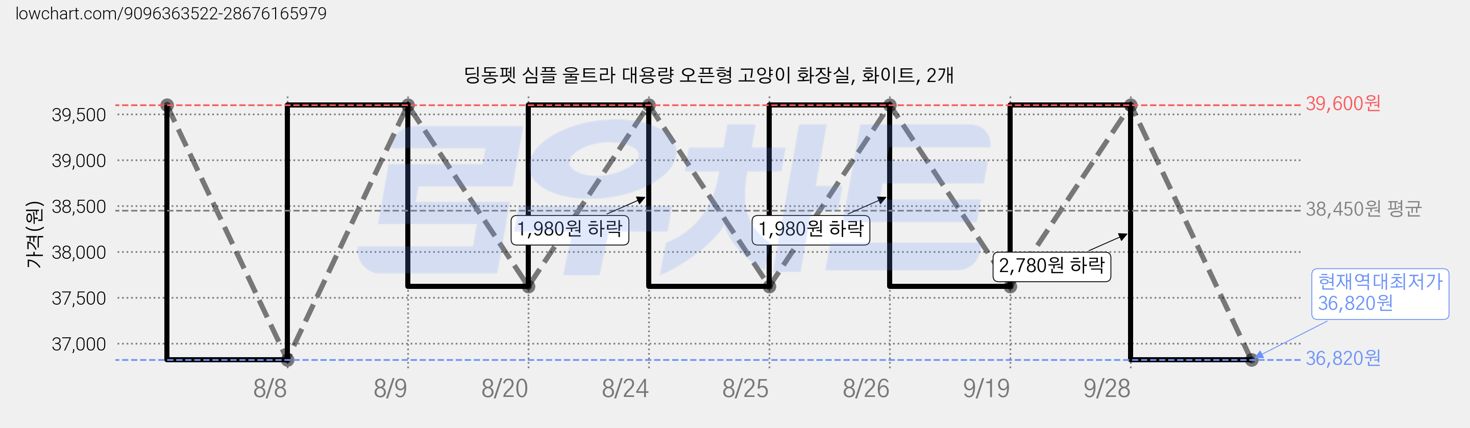 딩동펫 심플 울트라 대용량 오픈형 고양이 화장실, 화이트, 2개 가격 변동 차트, 현재가 36,820원, 역대최저가