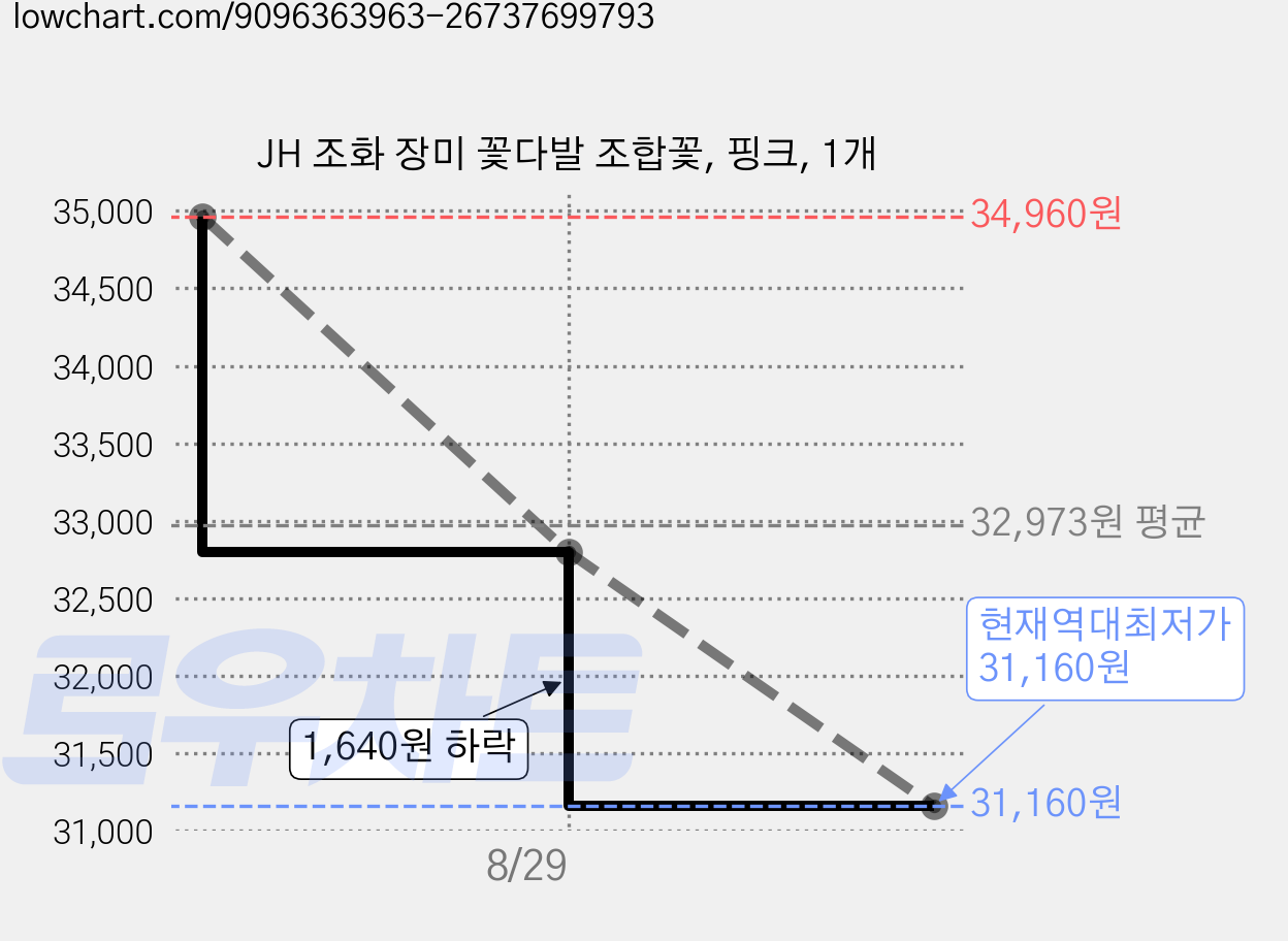 JH 조화 장미 꽃다발 조합꽃, 핑크, 1개 가격 변동 차트, 현재가 31,160원, 역대최저가