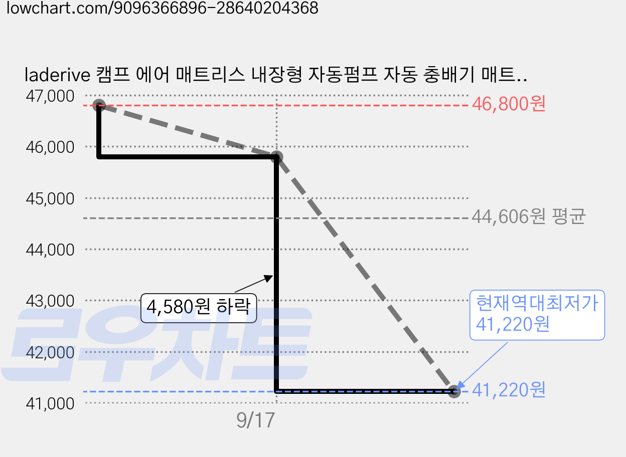 laderive 캠프 에어 매트리스 내장형 자동펌프 자동 충배기 매트리스, 베이지 가격 변동 차트, 현재가 41,220원, 역대최저가