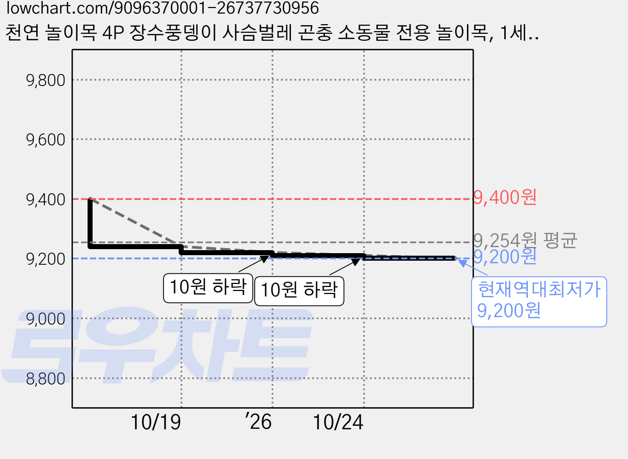 천연 놀이목 4P 장수풍뎅이 사슴벌레 곤충 소동물 전용 놀이목, 1세트, 천연놀이목 4P 가격 변동 차트, 현재가 9,200원, 역대최저가