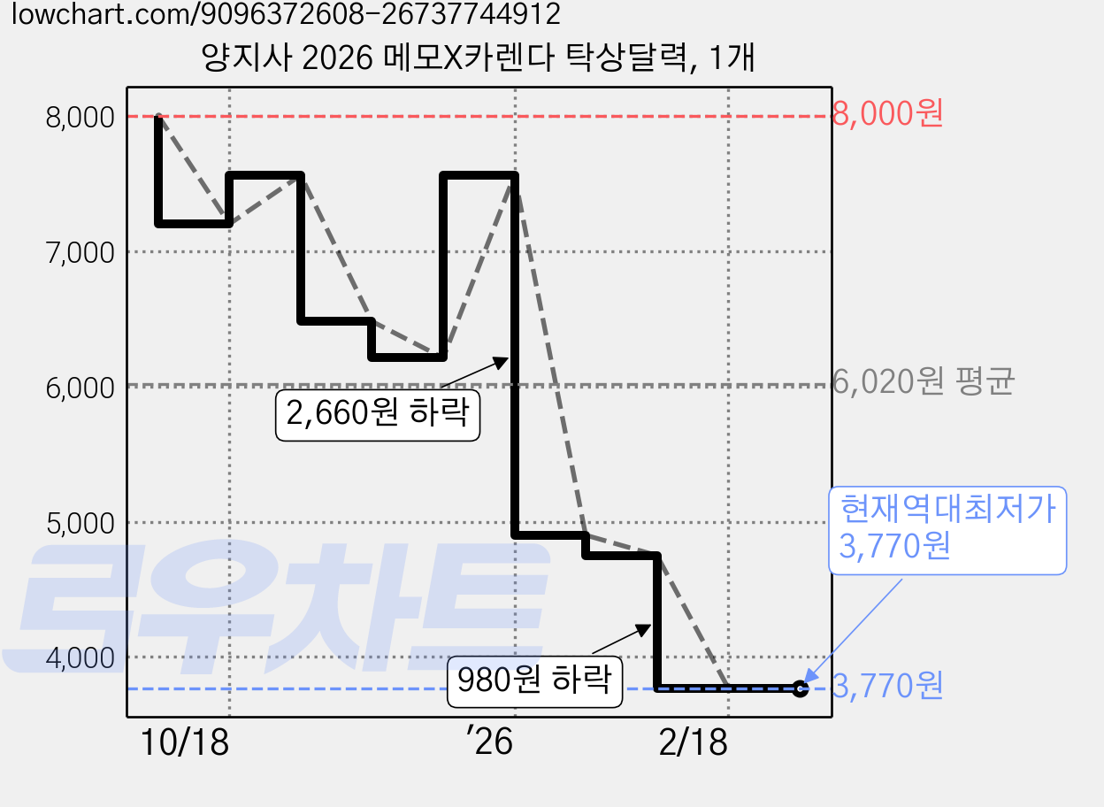 양지사 2026 메모X카렌다 탁상달력, 1개 가격 변동 차트, 현재가 3,770원, 역대최저가