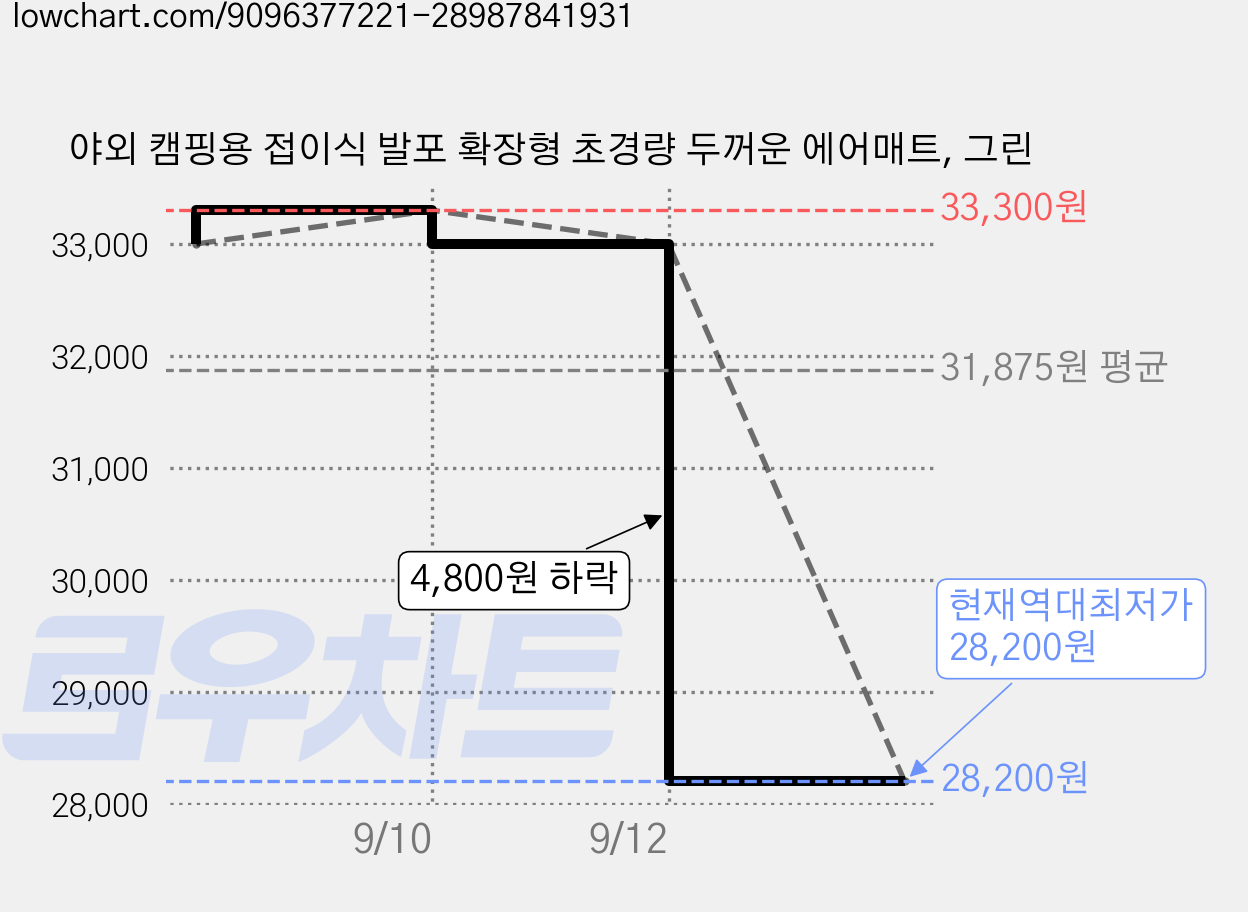 야외 캠핑용 접이식 발포 확장형 초경량 두꺼운 에어매트, 그린 가격 변동 차트, 현재가 28,200원, 역대최저가