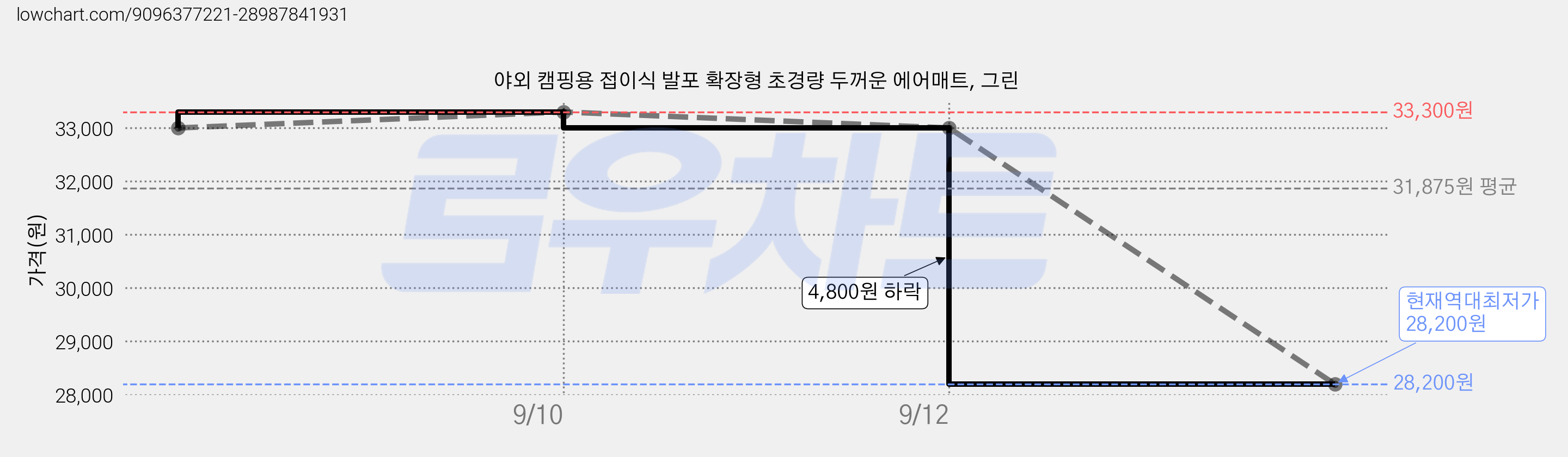 야외 캠핑용 접이식 발포 확장형 초경량 두꺼운 에어매트, 그린 가격 변동 차트, 현재가 28,200원, 역대최저가