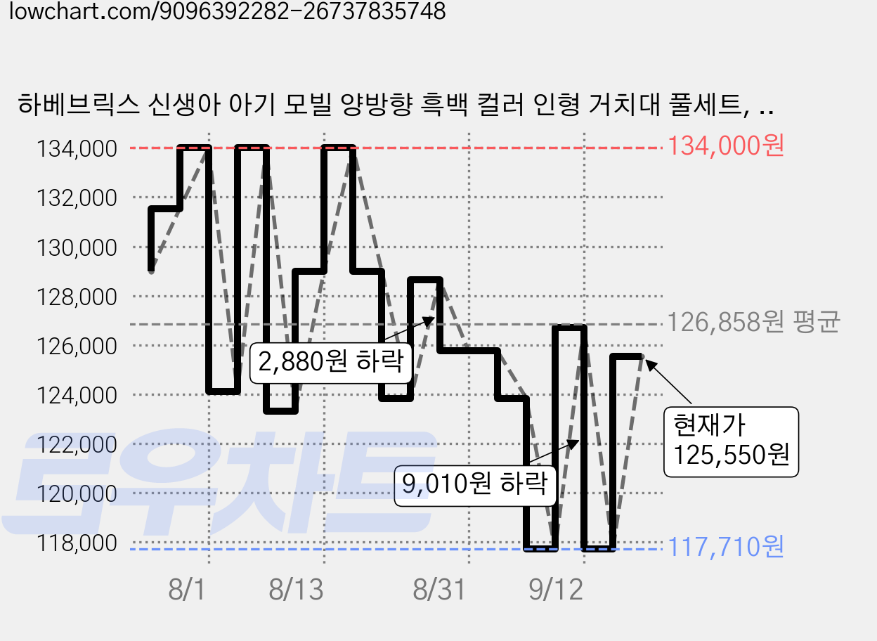 하베브릭스 신생아 아기 모빌 양방향 흑백 컬러 인형 거치대 풀세트, 1세트, 혼합색상 가격 변동 차트, 현재가 125,550원, 관측 최저가 117,710원