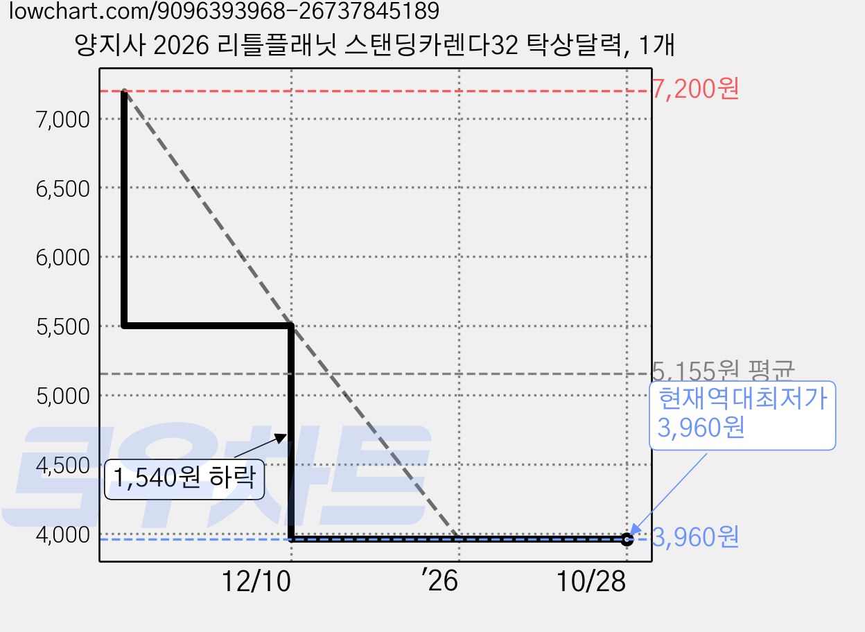 양지사 2026 리틀플래닛 스탠딩카렌다32 탁상달력, 1개 가격 변동 차트, 현재가 3,960원, 역대최저가