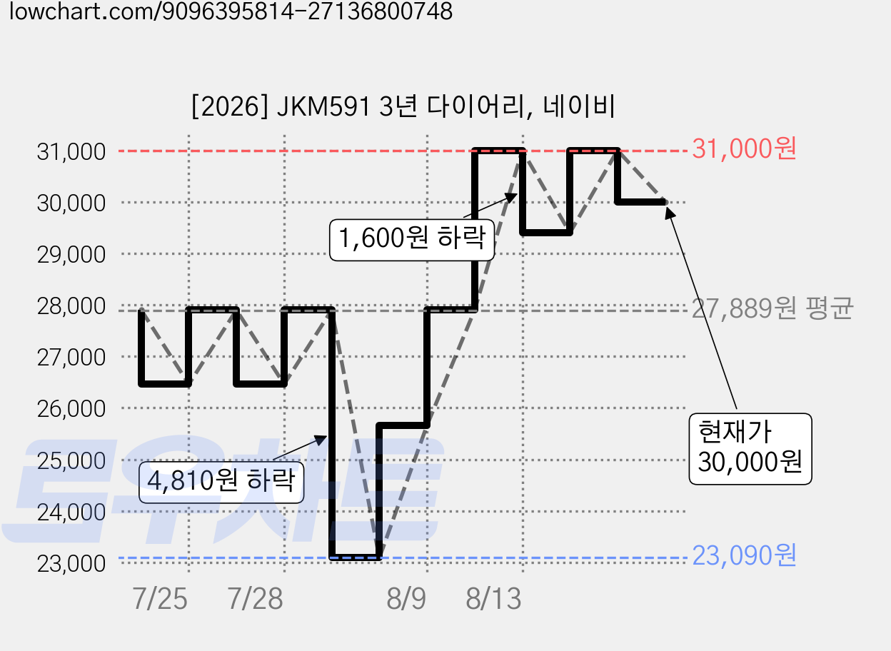 [2026] JKM591 3년 다이어리, 네이비 가격 변동 차트, 현재가 30,000원, 관측 최저가 23,090원