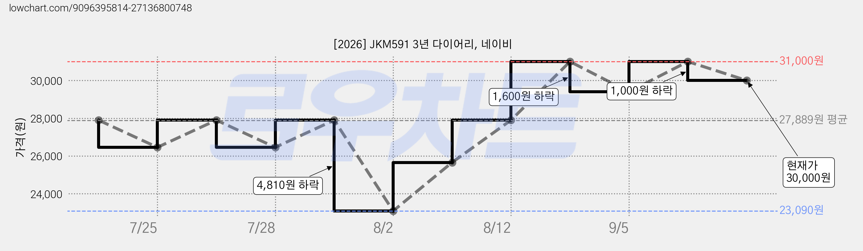 [2026] JKM591 3년 다이어리, 네이비 가격 변동 차트, 현재가 30,000원, 관측 최저가 23,090원