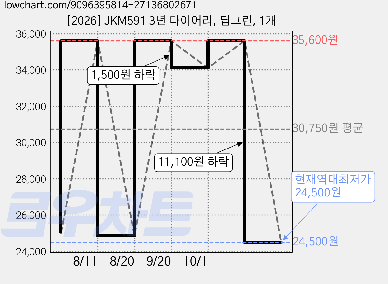 [2026] JKM591 3년 다이어리, 딥그린, 1개 가격 변동 차트, 현재가 24,500원, 역대최저가