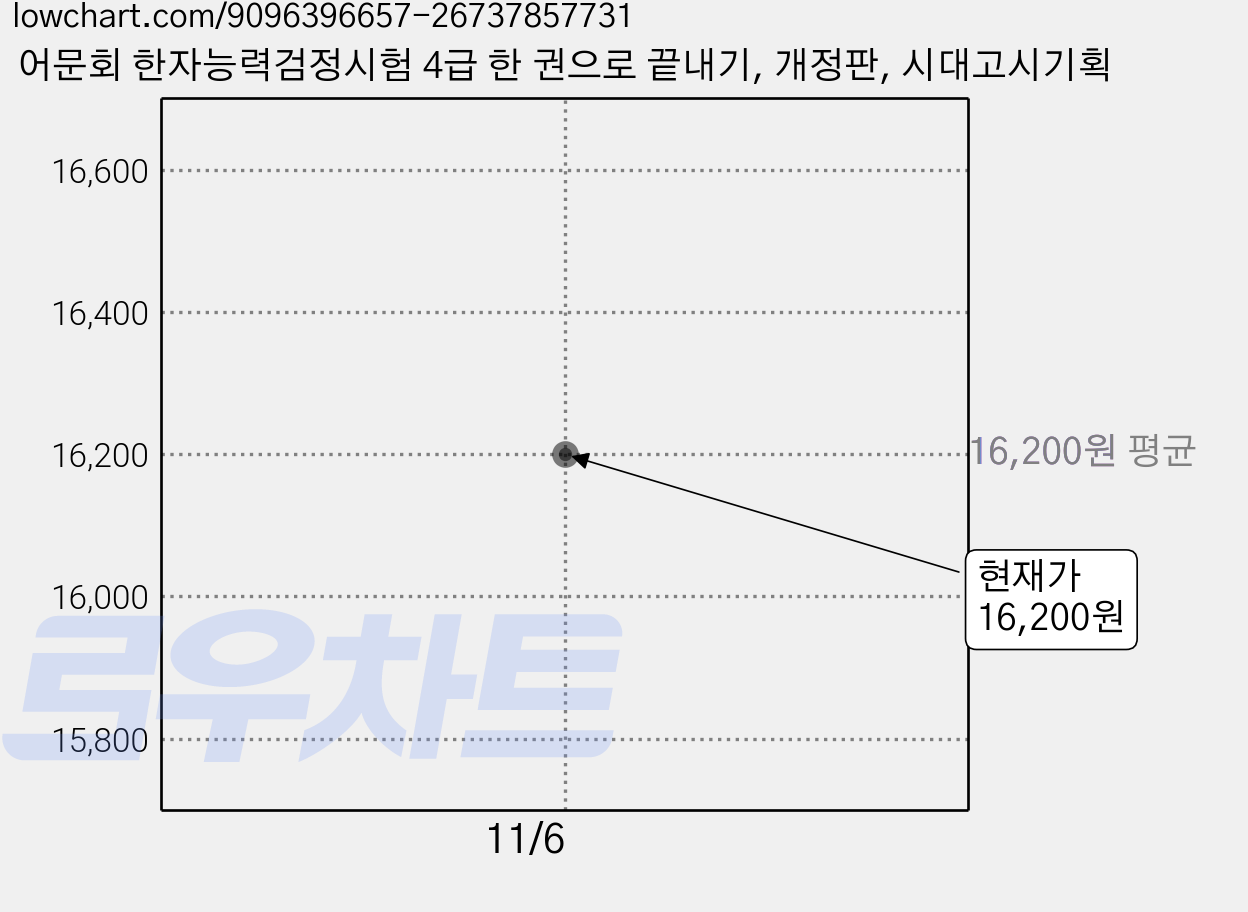 어문회 한자능력검정시험 4급 한 권으로 끝내기, 개정판, 시대고시기획 가격 변동 차트, 현재가 16,200원