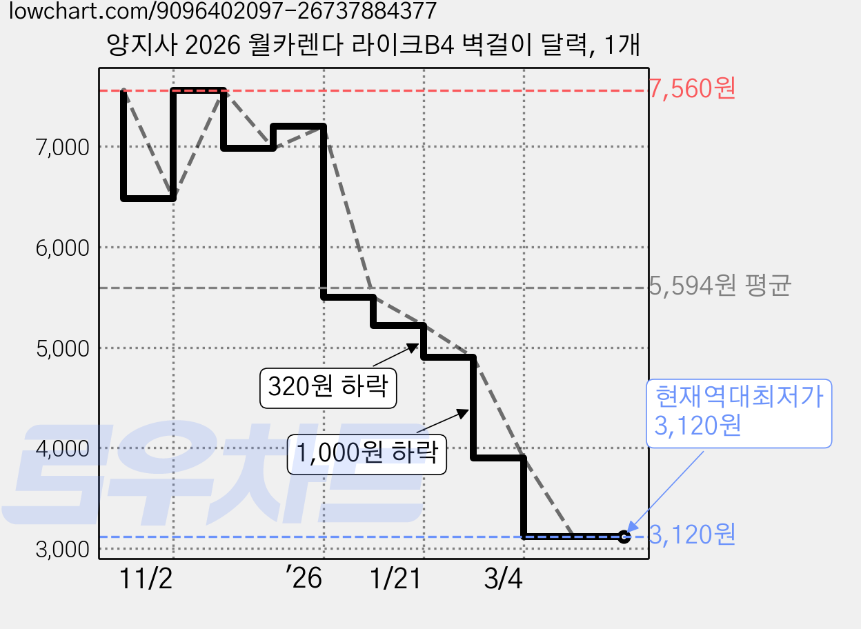 양지사 2026 월카렌다 라이크B4 벽걸이 달력, 1개 가격 변동 차트, 현재가 3,120원, 역대최저가
