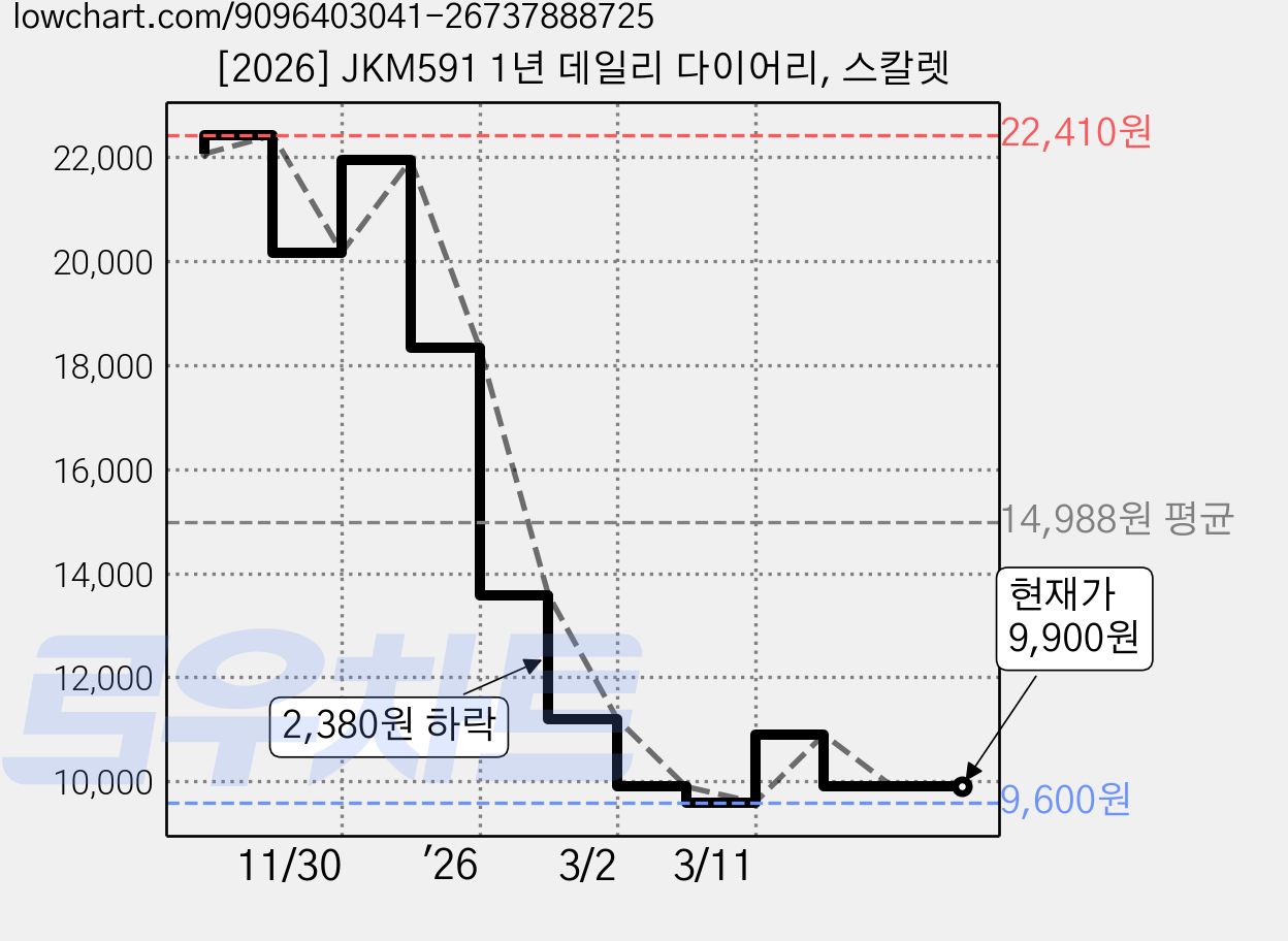 [2026] JKM591 1년 데일리 다이어리, 스칼렛 가격 변동 차트, 현재가 9,900원, 관측 최저가 9,600원