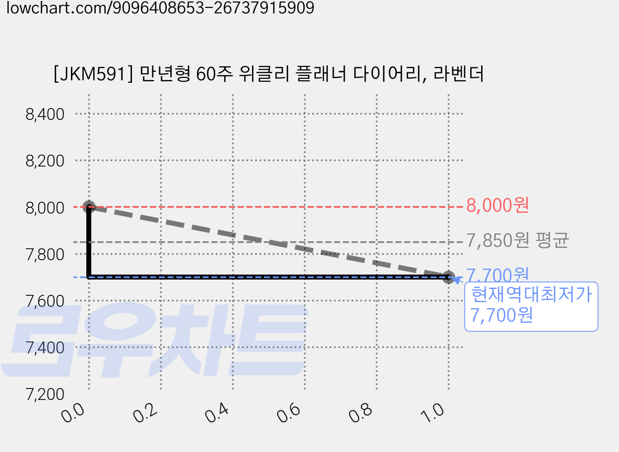[JKM591] 만년형 60주 위클리 플래너 다이어리, 라벤더 가격 변동 차트, 현재가 7,700원, 역대최저가