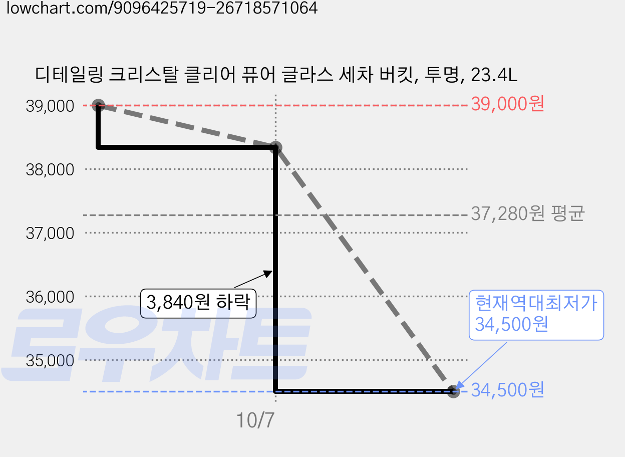 디테일링 크리스탈 클리어 퓨어 글라스 세차 버킷, 투명, 23.4L 가격 변동 차트, 현재가 34,500원, 역대최저가
