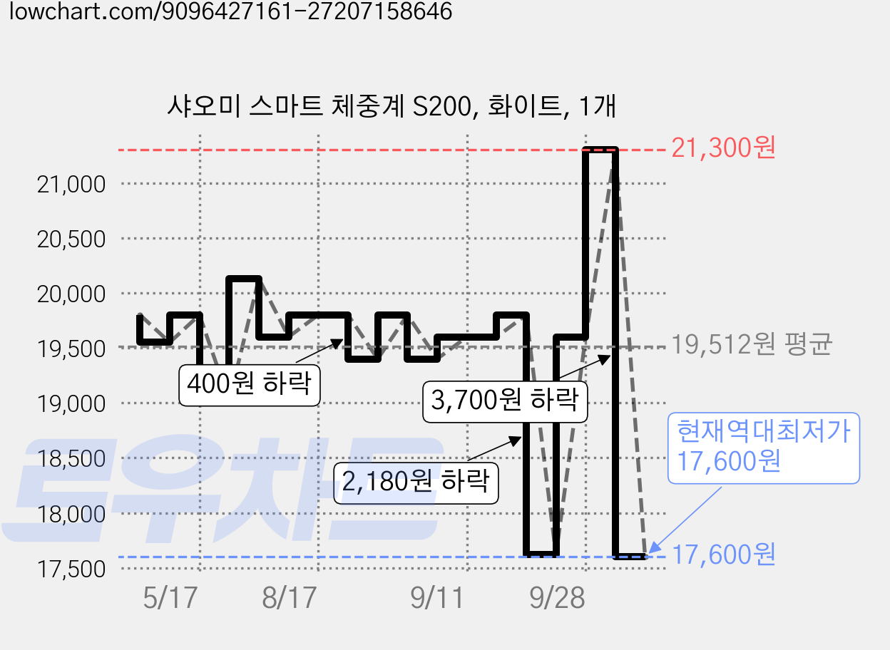 샤오미 스마트 체중계 S200, 화이트, 1개 가격 변동 차트, 현재가 17,600원, 역대최저가