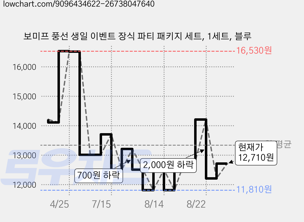 보미프 풍선 생일 이벤트 장식 파티 패키지 세트, 1세트, 블루 가격 변동 차트, 현재가 12,710원, 관측 최저가 11,810원
