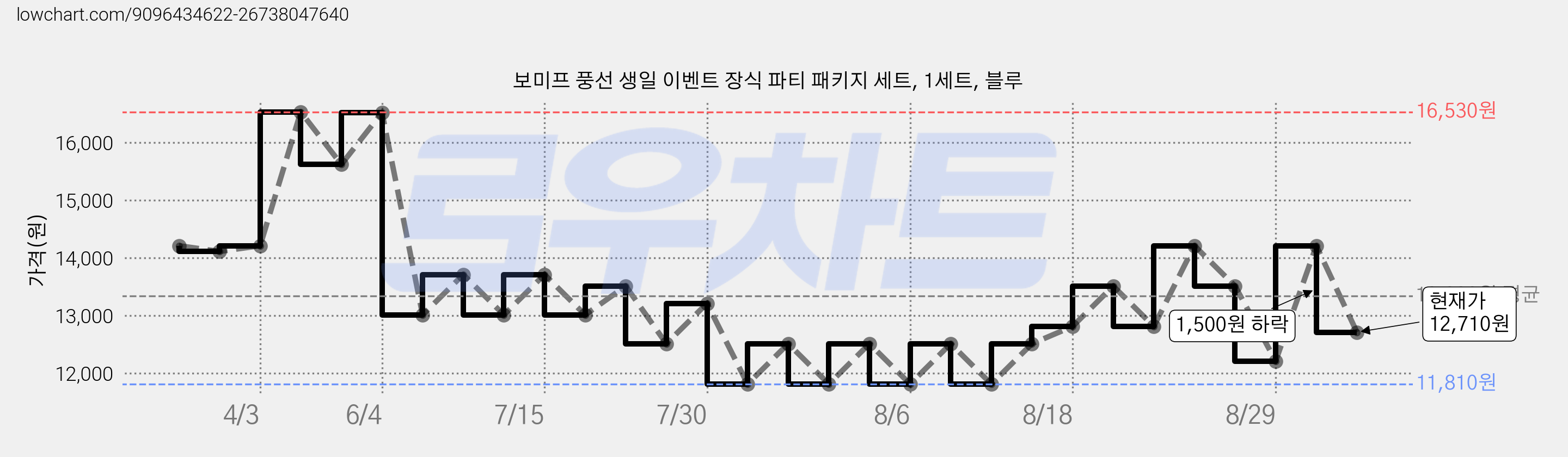 보미프 풍선 생일 이벤트 장식 파티 패키지 세트, 1세트, 블루 가격 변동 차트, 현재가 12,710원, 관측 최저가 11,810원