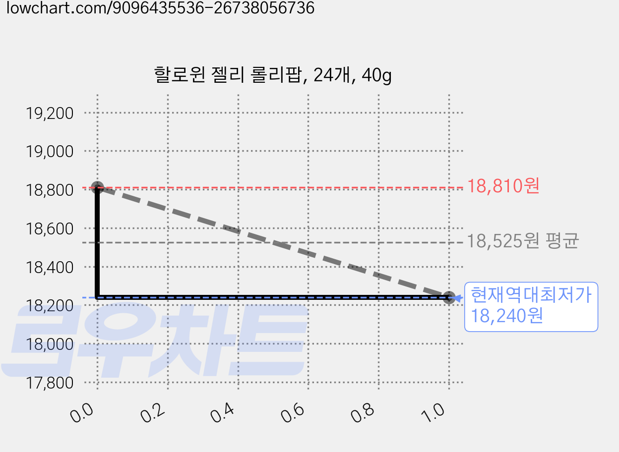 할로윈 젤리 롤리팝, 24개, 40g 가격 변동 차트, 현재가 18,240원, 역대최저가