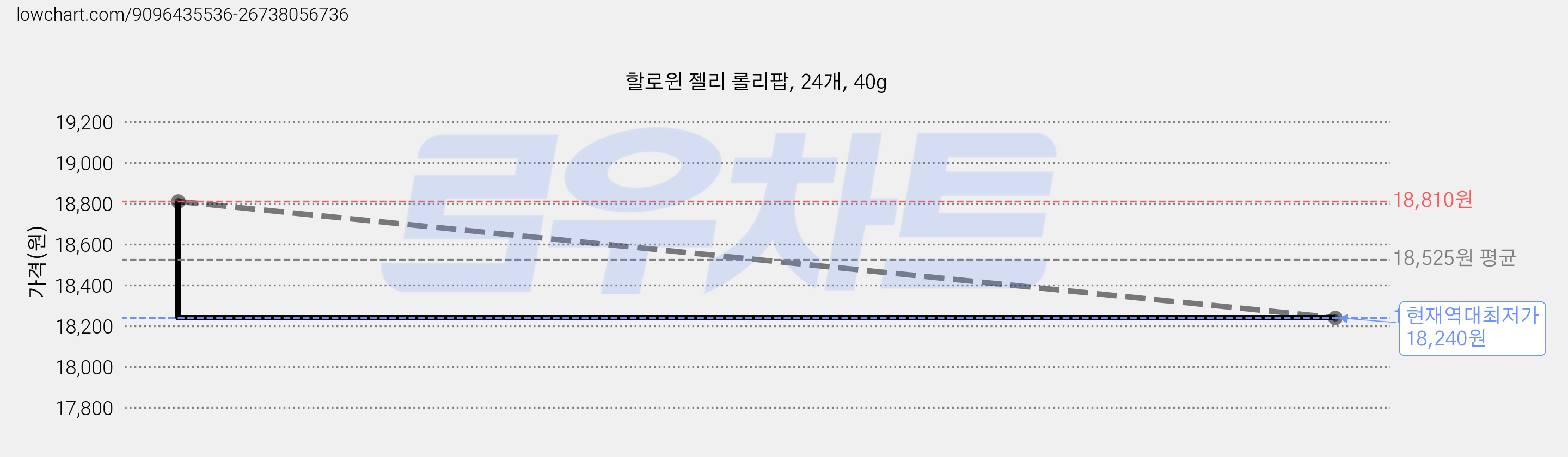 할로윈 젤리 롤리팝, 24개, 40g 가격 변동 차트, 현재가 18,240원, 역대최저가