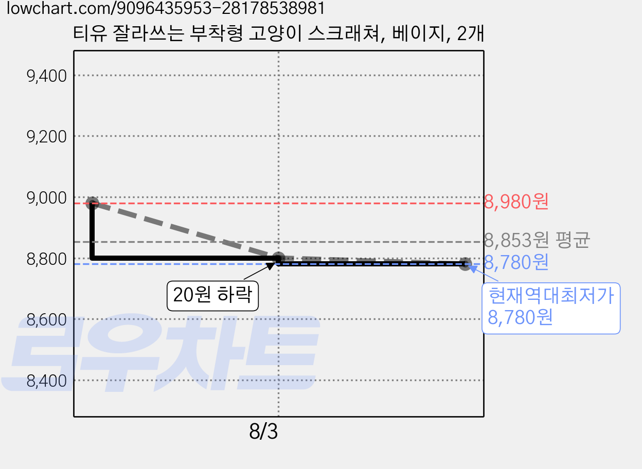 티유 잘라쓰는 부착형 고양이 스크래쳐, 베이지, 2개 가격 변동 차트, 현재가 8,780원, 역대최저가