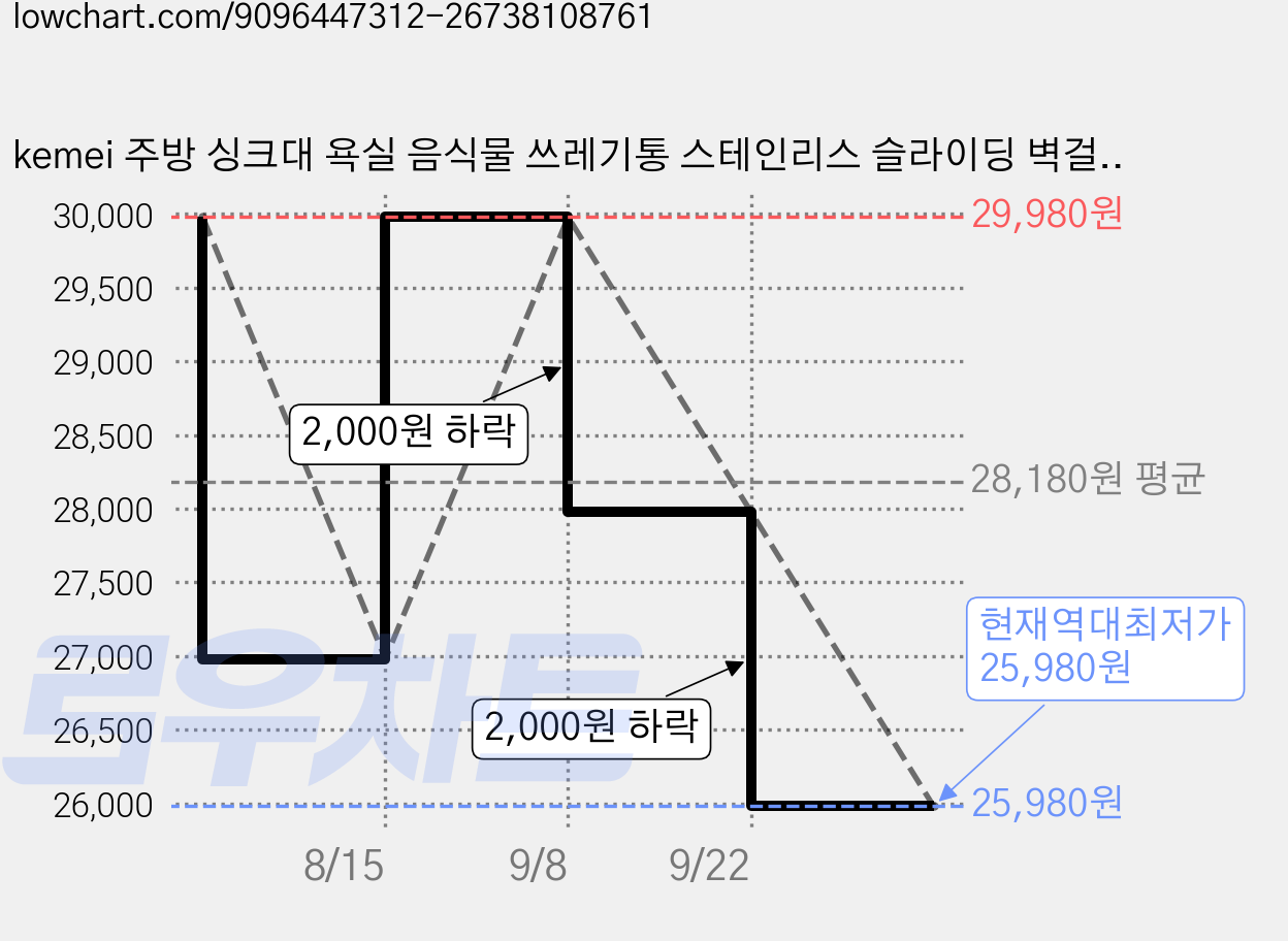 kemei 주방 싱크대 욕실 음식물 쓰레기통 스테인리스 슬라이딩 벽걸이 휴지통 활성탄 냄새차단, 실버 가격 변동 차트, 현재가 25,980원, 역대최저가