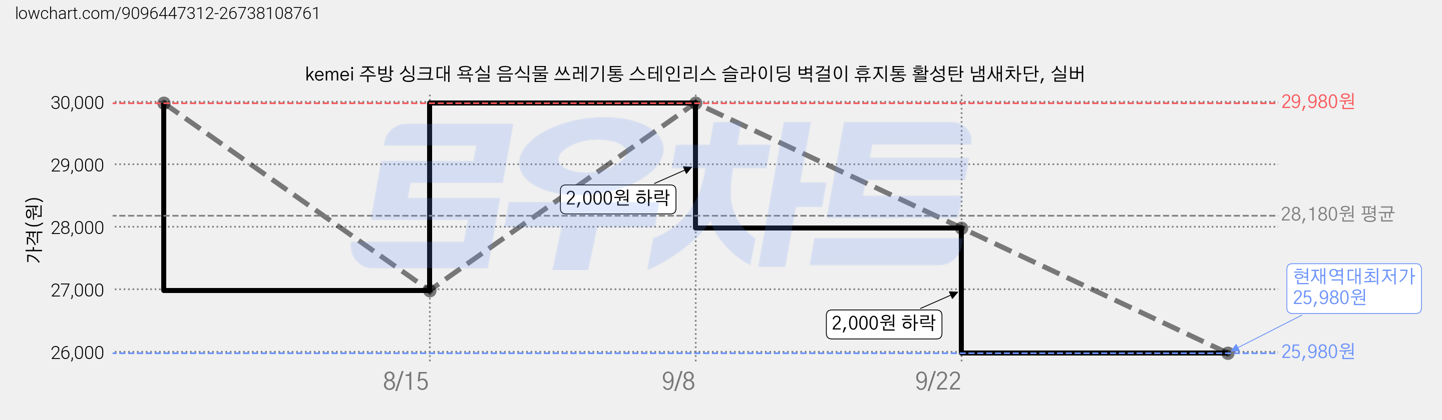kemei 주방 싱크대 욕실 음식물 쓰레기통 스테인리스 슬라이딩 벽걸이 휴지통 활성탄 냄새차단, 실버 가격 변동 차트, 현재가 25,980원, 역대최저가