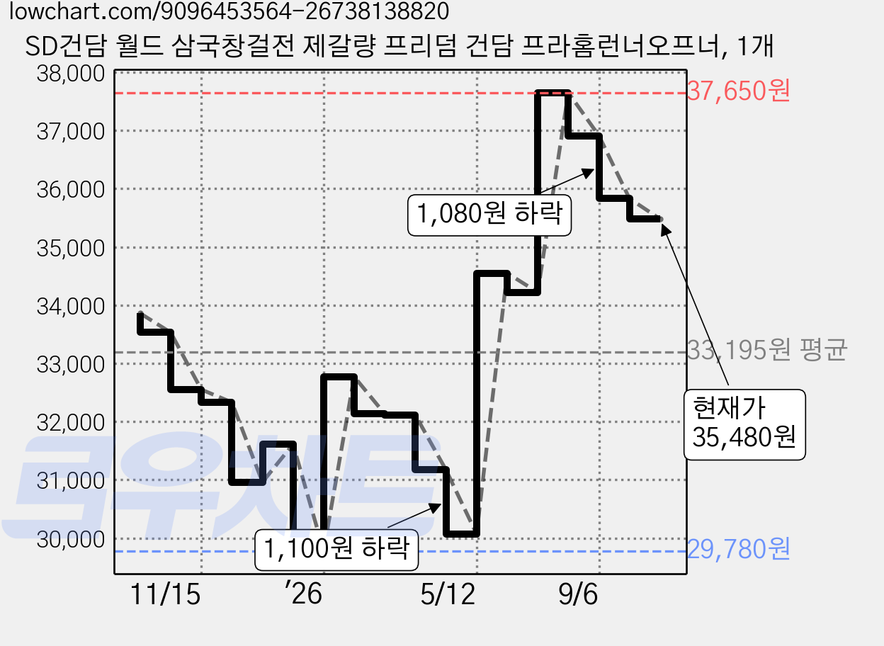 SD건담 월드 삼국창걸전 제갈량 프리덤 건담 프라홈런너오프너, 1개 가격 변동 차트, 현재가 35,480원, 관측 최저가 29,780원