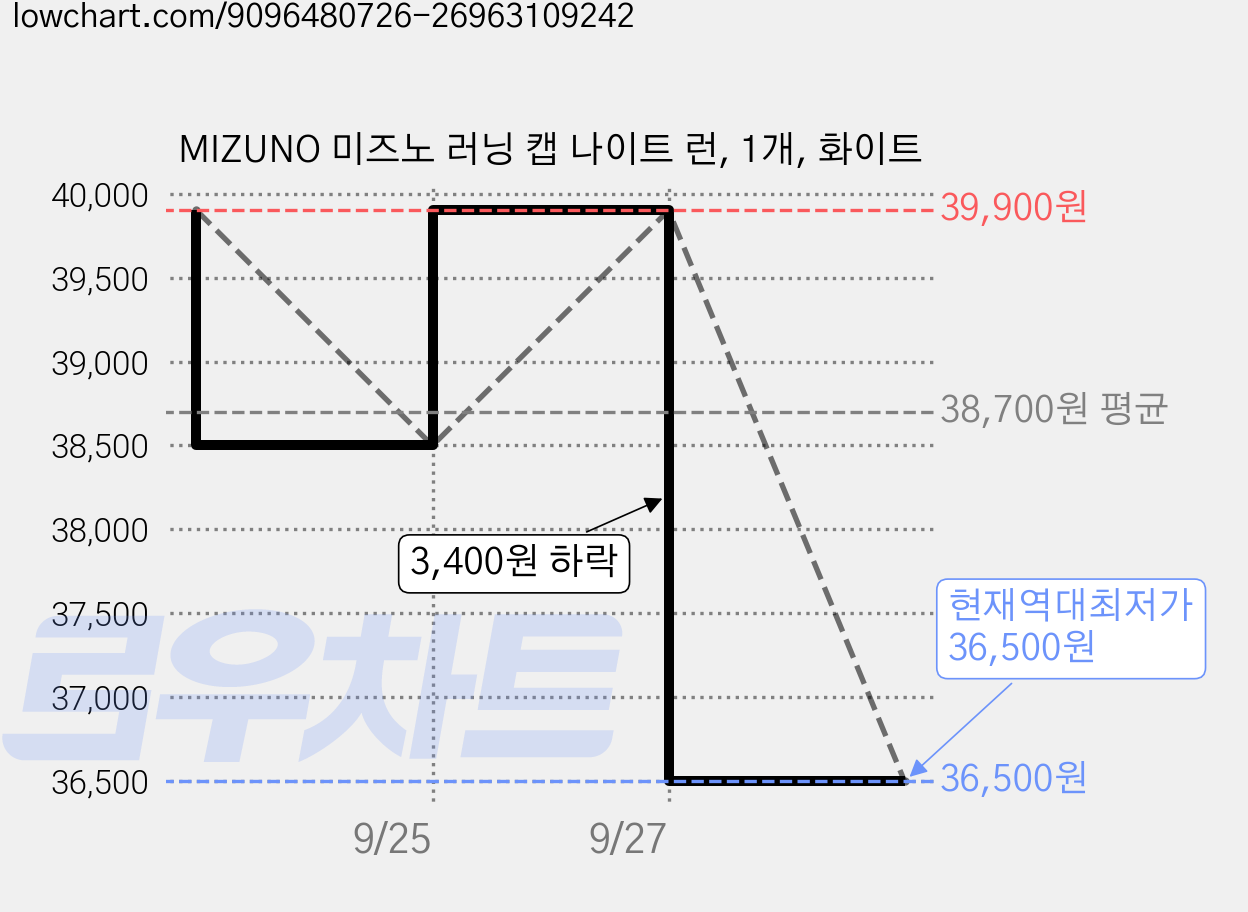 MIZUNO 미즈노 러닝 캡 나이트 런, 1개, 화이트 가격 변동 차트, 현재가 36,500원, 역대최저가