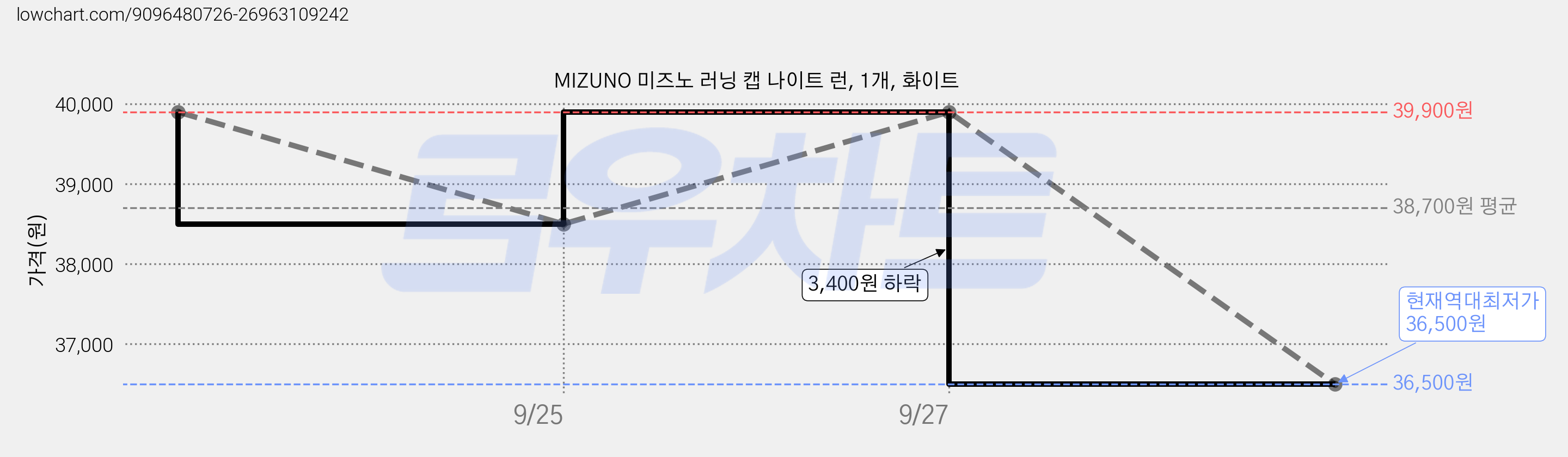 MIZUNO 미즈노 러닝 캡 나이트 런, 1개, 화이트 가격 변동 차트, 현재가 36,500원, 역대최저가