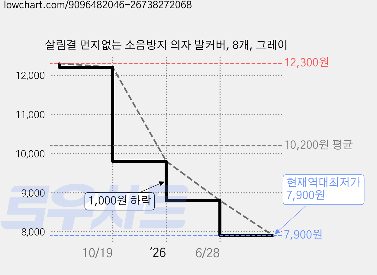 살림결 먼지없는 소음방지 의자 발커버, 8개, 그레이 가격 변동 차트, 현재가 7,900원, 역대최저가