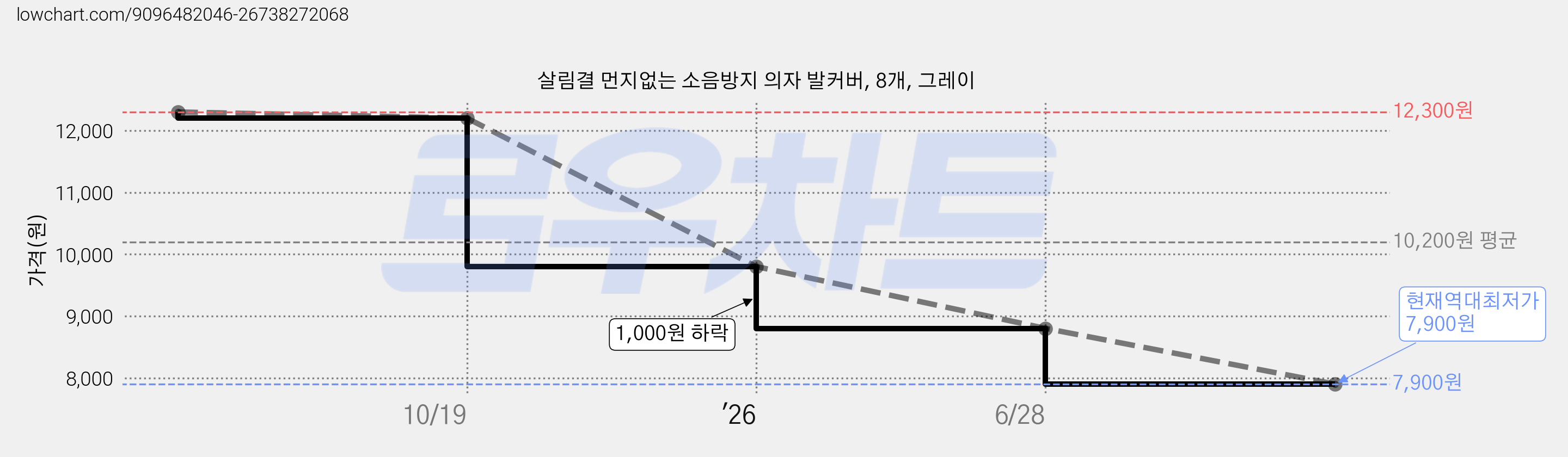 살림결 먼지없는 소음방지 의자 발커버, 8개, 그레이 가격 변동 차트, 현재가 7,900원, 역대최저가