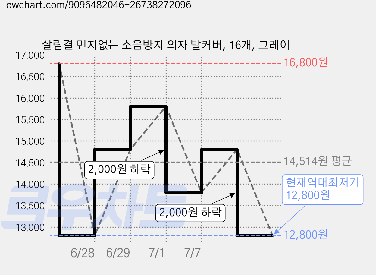 살림결 먼지없는 소음방지 의자 발커버, 16개, 그레이 가격 변동 차트, 현재가 12,800원, 역대최저가