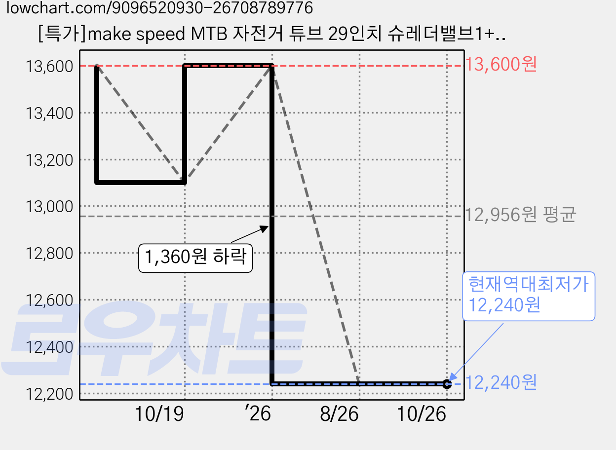 [특가]make speed MTB 자전거 튜브 29인치 슈레더밸브1+1, 2개 가격 변동 차트, 현재가 12,240원, 역대최저가