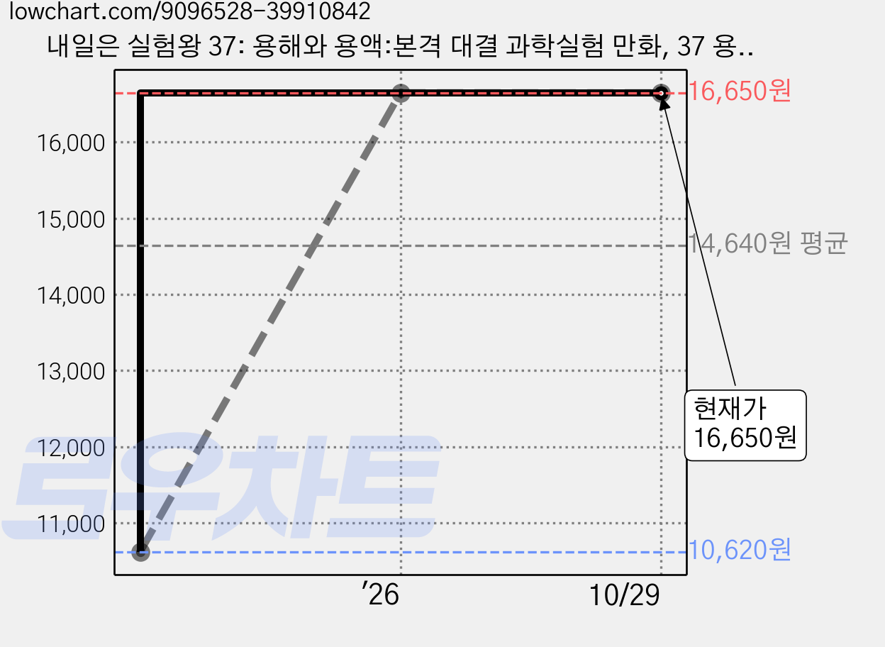 내일은 실험왕 37: 용해와 용액:본격 대결 과학실험 만화, 37 용해와 용액, 미래엔아이세움, 스토리 a. 가격 변동 차트, 현재가 16,650원, 관측 최저가 10,620원