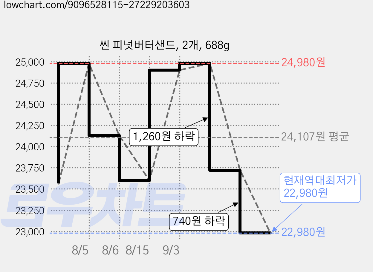 씬 피넛버터샌드, 2개, 688g 가격 변동 차트, 현재가 22,980원, 역대최저가