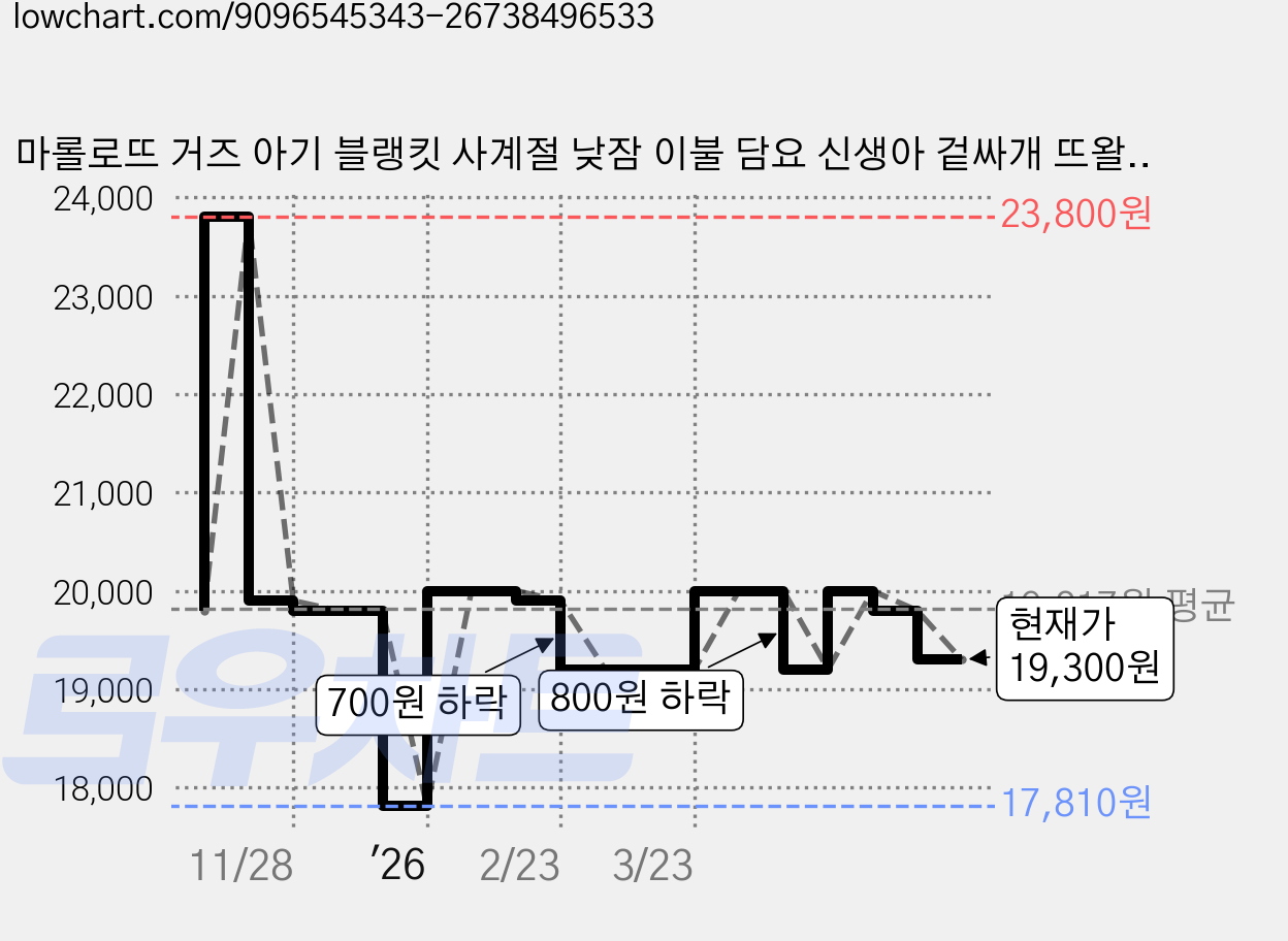 마롤로뜨 거즈 아기 블랭킷 사계절 낮잠 이불 담요 신생아 겉싸개 뜨왈드주이, 민트_뜨왈드주이 블랭킷 가격 변동 차트, 현재가 19,300원, 관측 최저가 17,810원