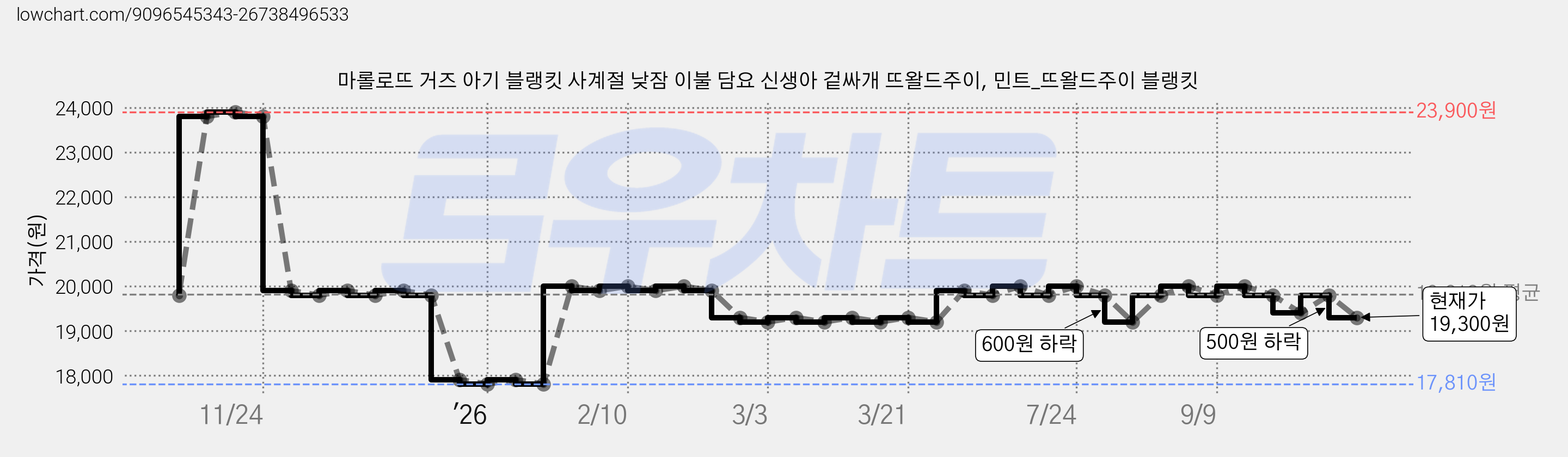 마롤로뜨 거즈 아기 블랭킷 사계절 낮잠 이불 담요 신생아 겉싸개 뜨왈드주이, 민트_뜨왈드주이 블랭킷 가격 변동 차트, 현재가 19,300원, 관측 최저가 17,810원