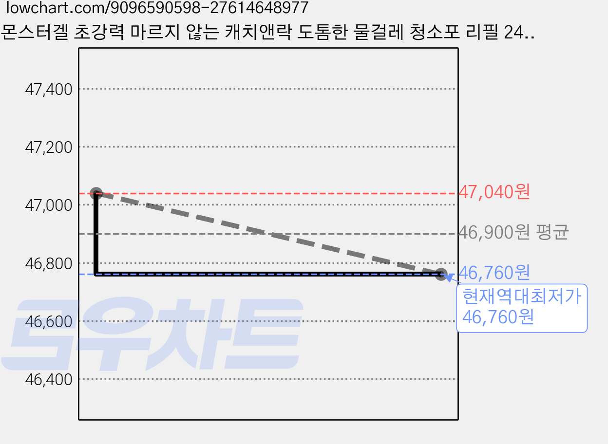 몬스터겔 초강력 마르지 않는 캐치앤락 도톰한 물걸레 청소포 리필 24p, 4개 가격 변동 차트, 현재가 46,760원, 역대최저가