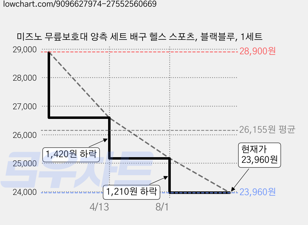 미즈노 무릎보호대 양측 세트 배구 헬스 스포츠, 블랙블루, 1세트 가격 변동 차트, 현재가 23,960원, 관측 최저가 23,860원