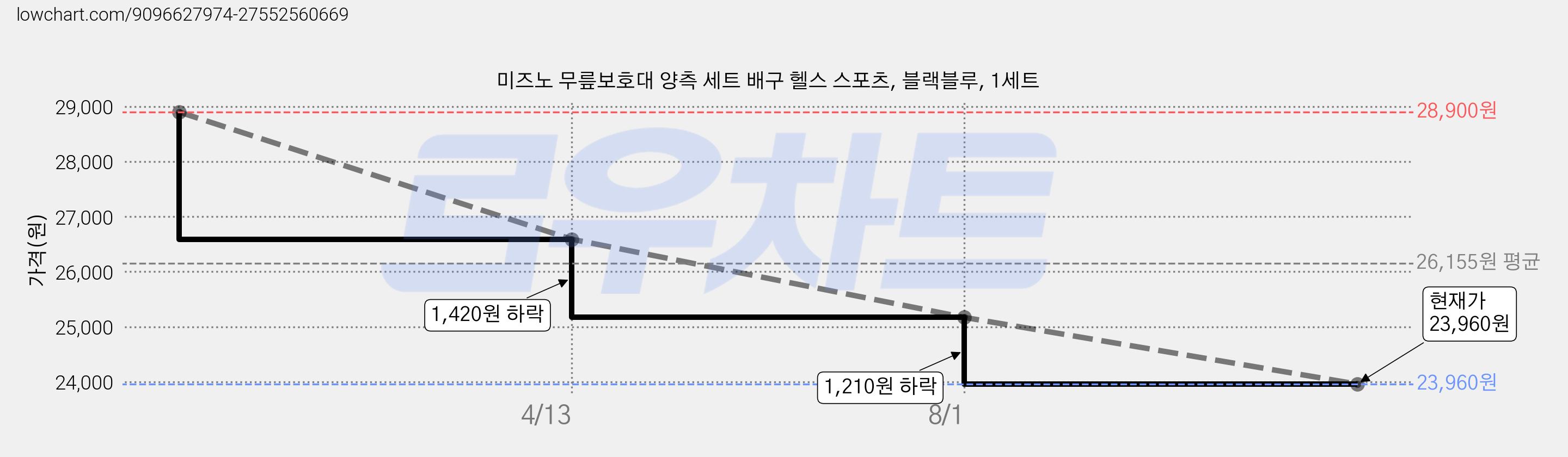 미즈노 무릎보호대 양측 세트 배구 헬스 스포츠, 블랙블루, 1세트 가격 변동 차트, 현재가 23,960원, 관측 최저가 23,860원