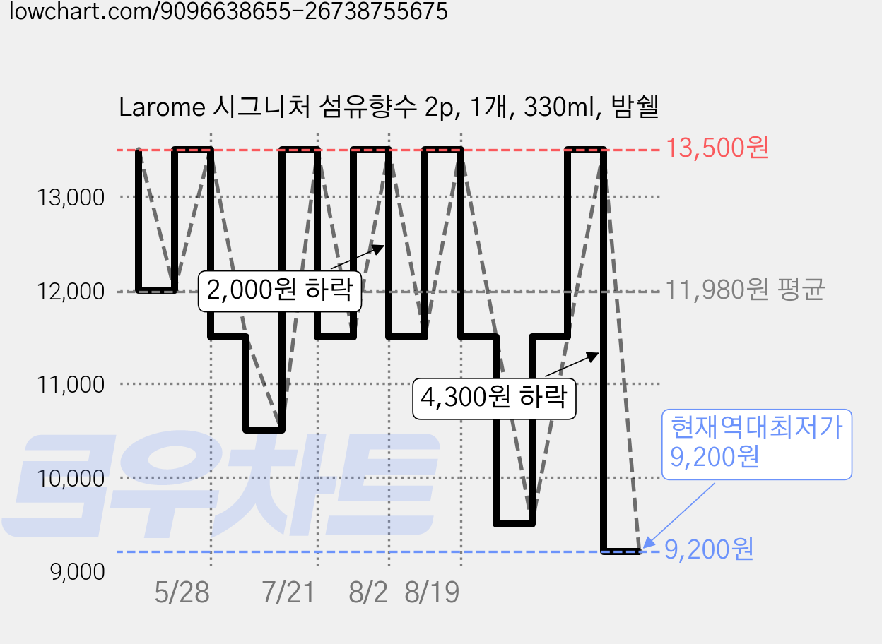 Larome 시그니처 섬유향수 2p, 1개, 330ml, 밤쉘 가격 변동 차트, 현재가 9,200원, 역대최저가