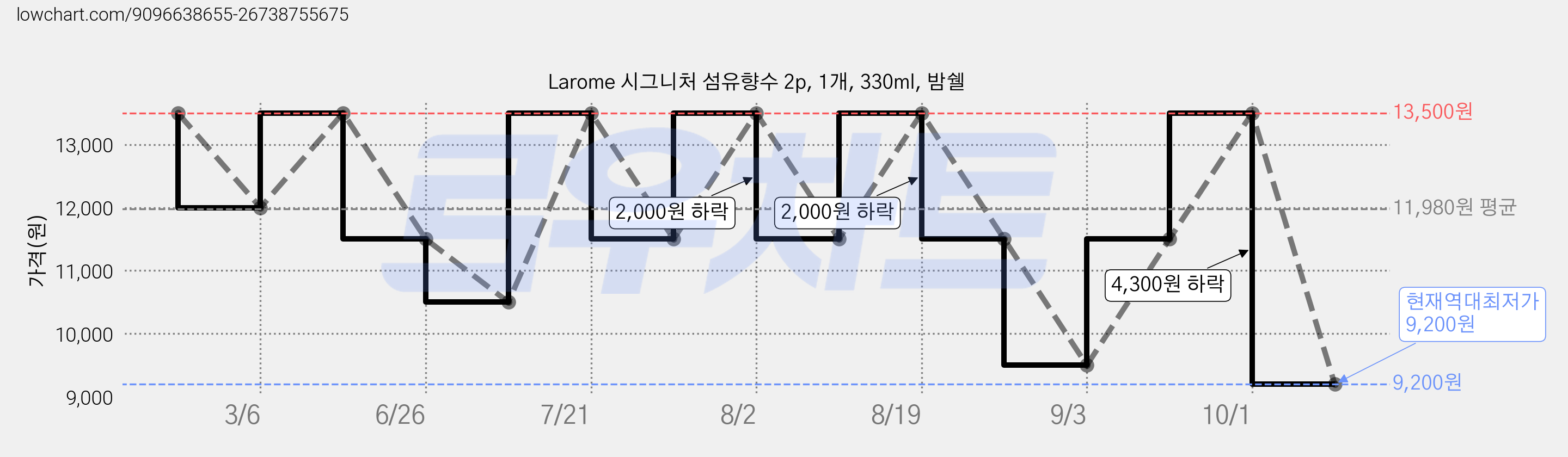 Larome 시그니처 섬유향수 2p, 1개, 330ml, 밤쉘 가격 변동 차트, 현재가 9,200원, 역대최저가