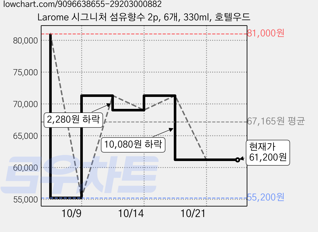 Larome 시그니처 섬유향수 2p, 6개, 330ml, 호텔우드 가격 변동 차트, 현재가 61,200원, 관측 최저가 55,200원
