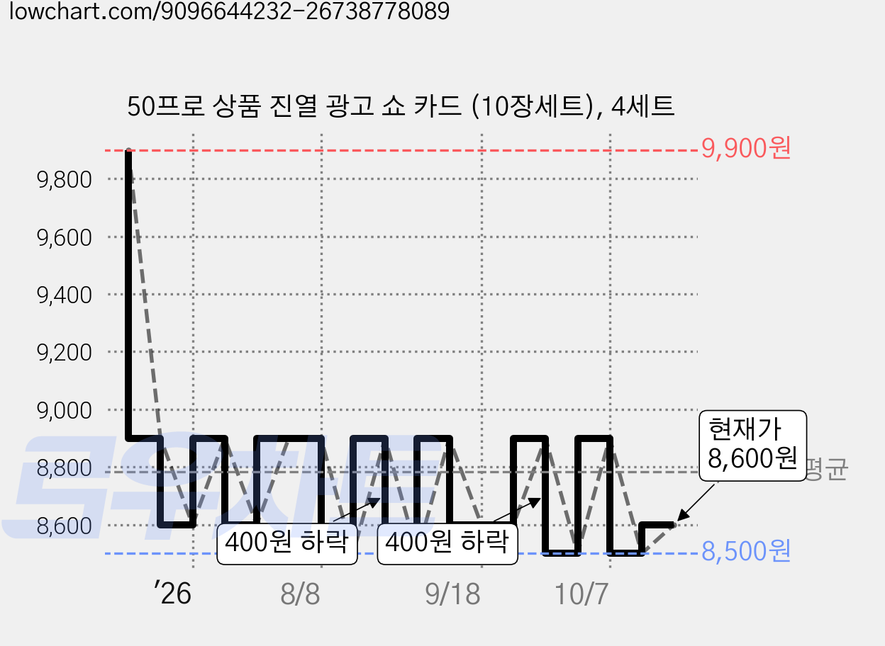 50프로 상품 진열 광고 쇼 카드 (10장세트), 4세트 가격 변동 차트, 현재가 8,600원, 관측 최저가 8,500원