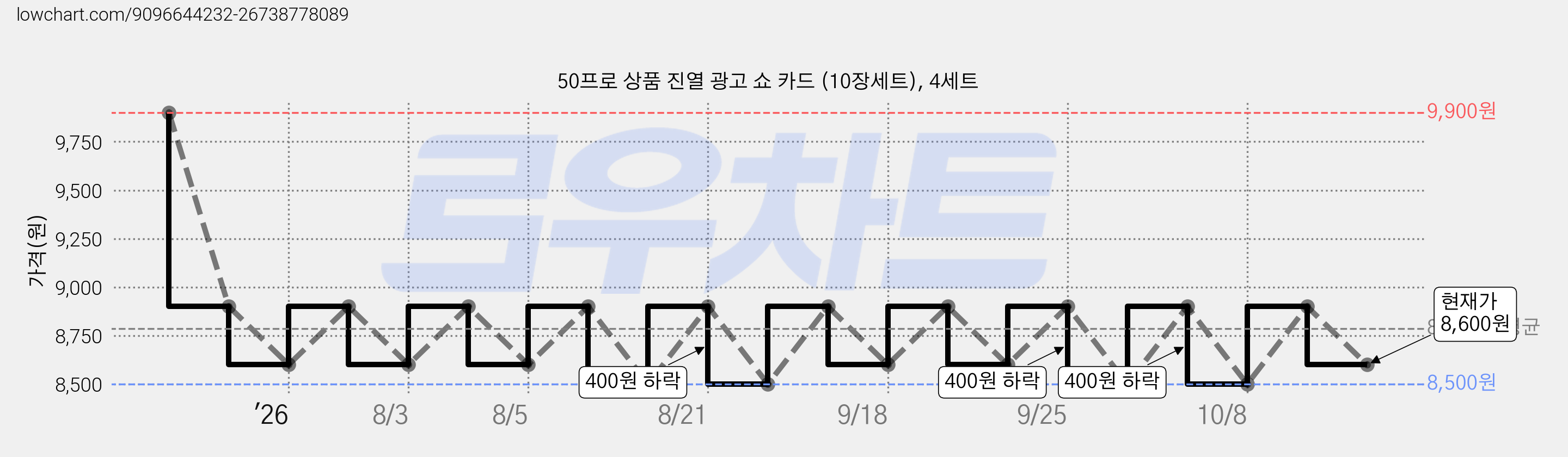 50프로 상품 진열 광고 쇼 카드 (10장세트), 4세트 가격 변동 차트, 현재가 8,600원, 관측 최저가 8,500원