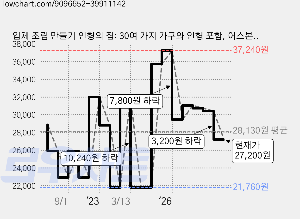 입체 조립 만들기 인형의 집: 30여 가지 가구와 인형 포함, 어스본코리아, 1권 가격 변동 차트, 현재가 27,200원, 관측 최저가 21,760원