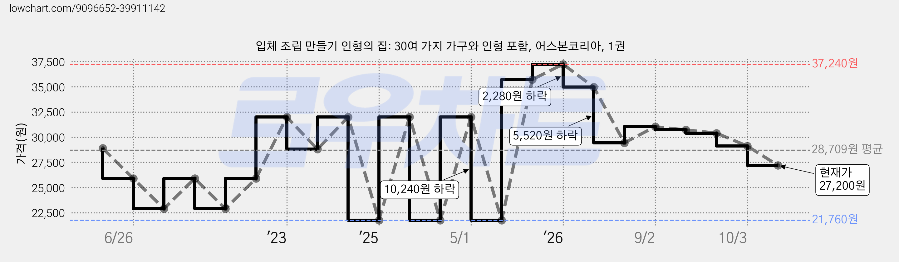 입체 조립 만들기 인형의 집: 30여 가지 가구와 인형 포함, 어스본코리아, 1권 가격 변동 차트, 현재가 27,200원, 관측 최저가 21,760원