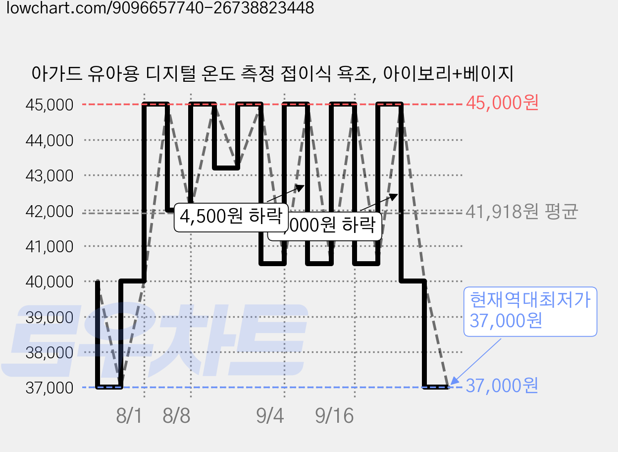 아가드 유아용 디지털 온도 측정 접이식 욕조, 아이보리+베이지 가격 변동 차트, 현재가 37,000원, 역대최저가