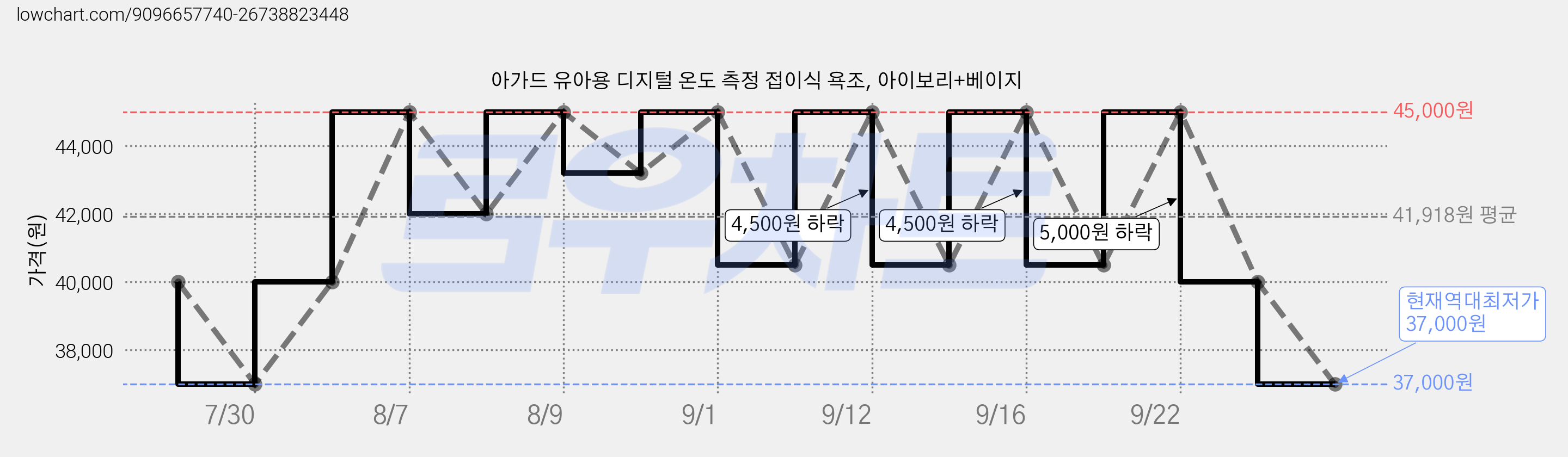 아가드 유아용 디지털 온도 측정 접이식 욕조, 아이보리+베이지 가격 변동 차트, 현재가 37,000원, 역대최저가