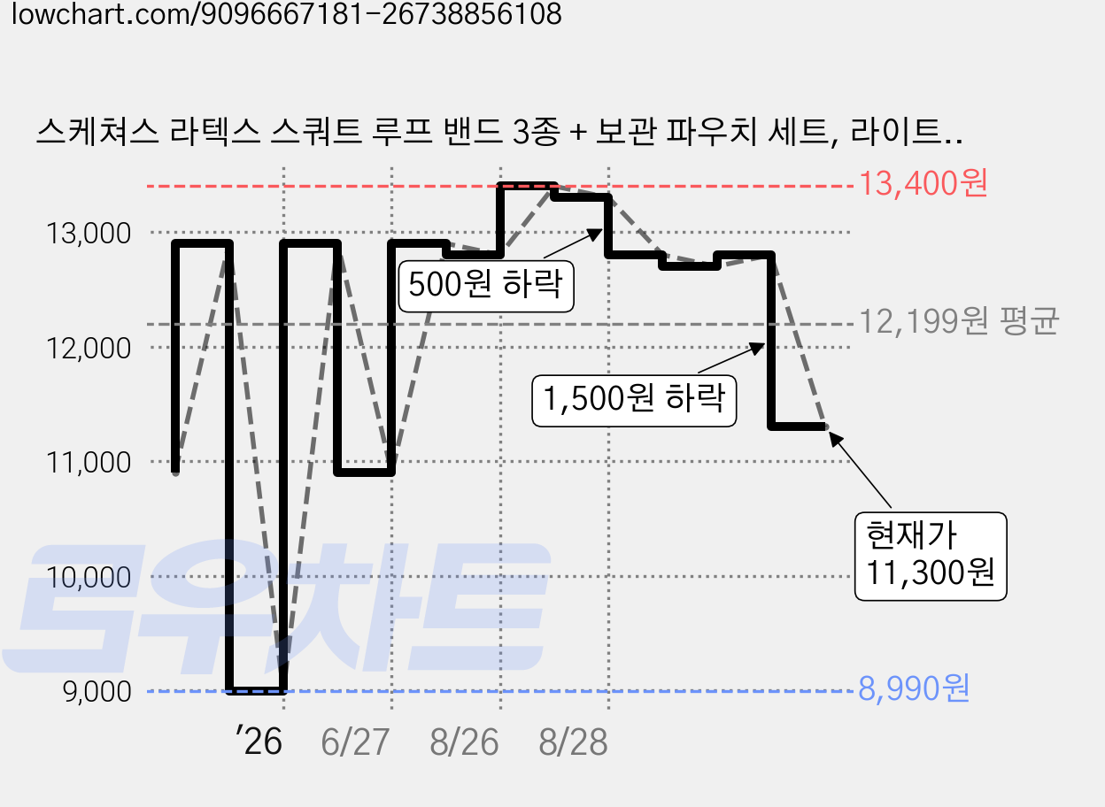스케쳐스 라텍스 스쿼트 루프 밴드 3종 + 보관 파우치 세트, 라이트샌드, 아몬드베이지, 그레이블루(루프밴드), 1세트 가격 변동 차트, 현재가 11,300원, 관측 최저가 8,990원